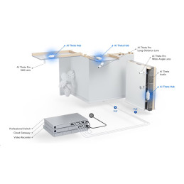 Ubiquiti UniFi AI Theta Hub – procesorová jednotka pro modulární kamery