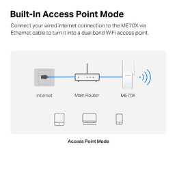 AX1800 Wi-Fi Range Extender SPEED: 574 Mbps at 2.4 GHz + 1201 Mbps at 5 GHz SPEC: 2× Fixed External Antennas, 1 × Gigab