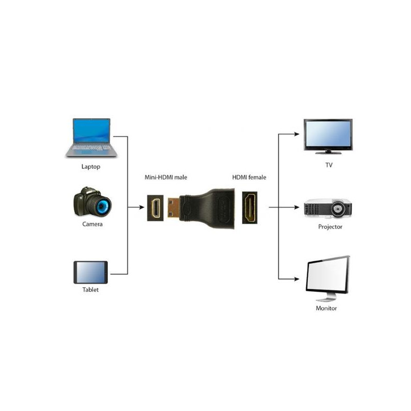Gembird adaptér HDMI (F) / mini HDMI (M)