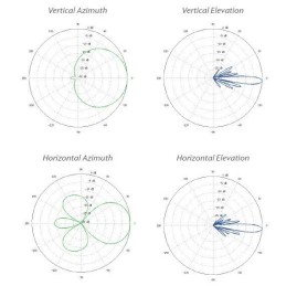 Ubiquiti Sektorová anténa 5GHz, zisk 17 dBi, úhel 90°, MIMO2x2, 2x RSMA