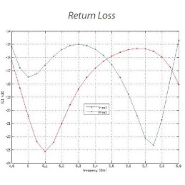 Ubiquiti Sektorová anténa 5GHz, zisk 17 dBi, úhel 90°, MIMO2x2, 2x RSMA