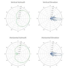Ubiquiti Sektorová anténa 5GHz, zisk 16 dBi, úhel 120°, MIMO2x2, 2x RSMA