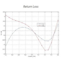 Ubiquiti Sektorová anténa 5GHz, zisk 16 dBi, úhel 120°, MIMO2x2, 2x RSMA