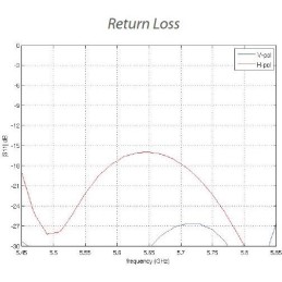 Ubiquiti Všesměrová anténa 5GHz, zisk 13 dBi, úhel 360°, MIMO2x2, 2x RSMA