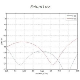Ubiquiti Všesměrová anténa 5GHz, zisk 10 dBi, úhel 360°, MIMO2x2, 2x RSMA