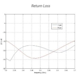 Ubiquiti PowerBeam M2 400 - AP/client 2.4GHz, anténa 18dBi MIMO, airMAX, 1x RJ-45, PoE 24V
