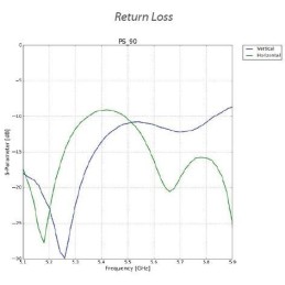 Ubiquiti Sektorová Horn anténa 90° - 5GHz, zisk 13 dBi, úhel 90°, MIMO 2x2