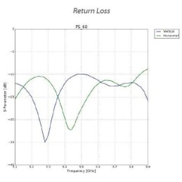 Ubiquiti Sektorová Horn anténa 60° - 5GHz, zisk 16 dBi, úhel 60°, MIMO 2x2