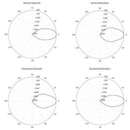 Ubiquiti Sektorová Horn anténa 30° - 5GHz, zisk 19 dBi, úhel 30°, MIMO 2x2