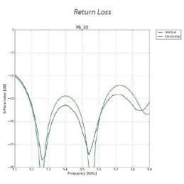 Ubiquiti Sektorová Horn anténa 30° - 5GHz, zisk 19 dBi, úhel 30°, MIMO 2x2