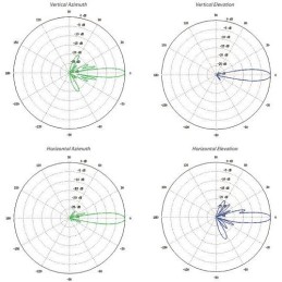 Ubiquiti PowerBeam 5AC Gen2 ISO - AP/client 5GHz, anténa 25dBi MIMO2x2, RADOM, airMAX AC, 1x Gbit RJ45, PoE 24V