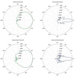 Ubiquiti LiteAP GPS - AP 5GHz, 90° sektor, anténa 17dBi MIMO2x2, airMAX AC, GPS, 1x Gbit RJ45, PoE 24V
