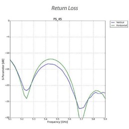 Ubiquiti Sektorová Horn anténa 45° - 5GHz, zisk 15,5 dBi, úhel 45°, MIMO 2x2