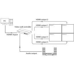 PremiumCord HDMI 1 vstup - 4 monitory, Video Wall controller, 8 zobrazovacích módů