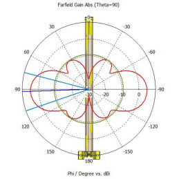 MikroTik Antenna kit LoRa, 6.5 dBi Omni, LoRa 862-876 MHz, SMA kabel